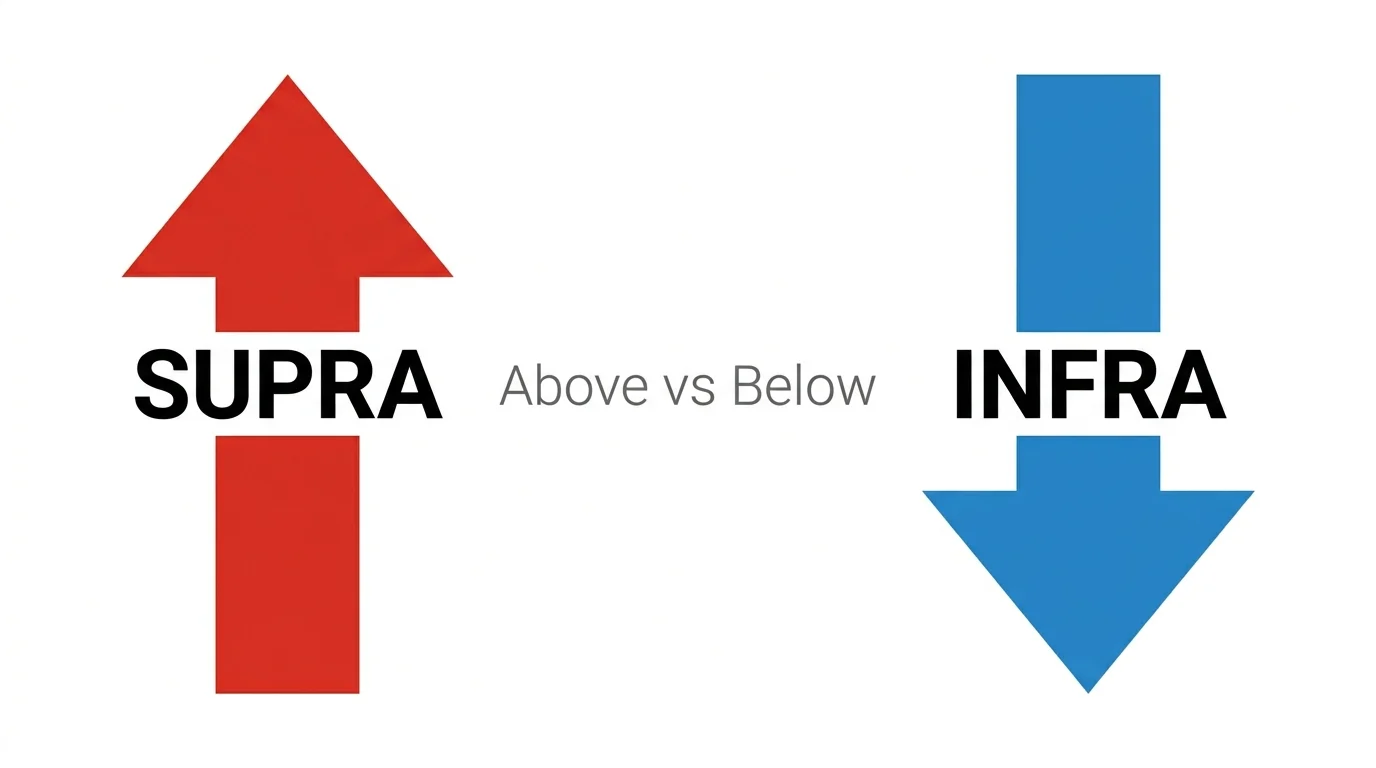supra or infra